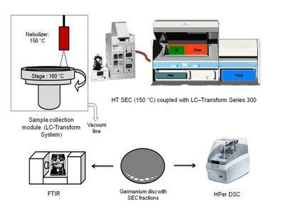 Polymer cross-fractionation techniques (SEC-FTIR and SEC HPer DSC)